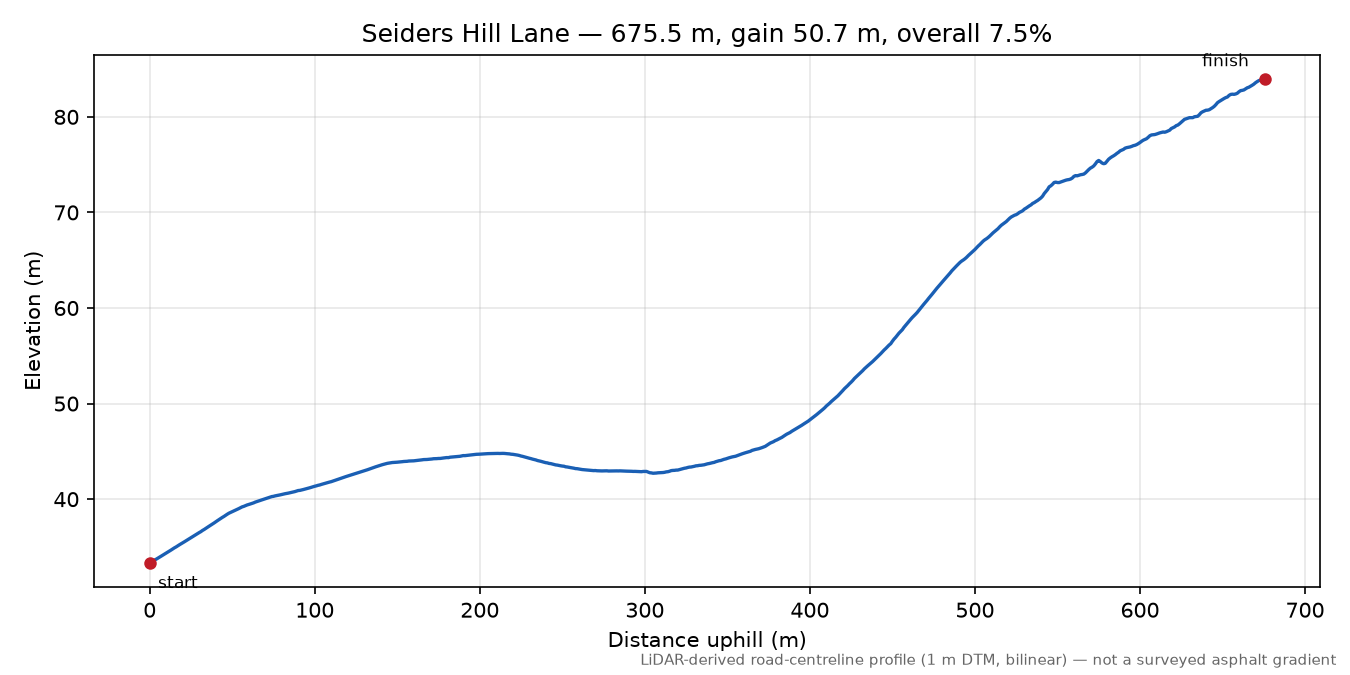 Seiders Hill Lane elevation profile