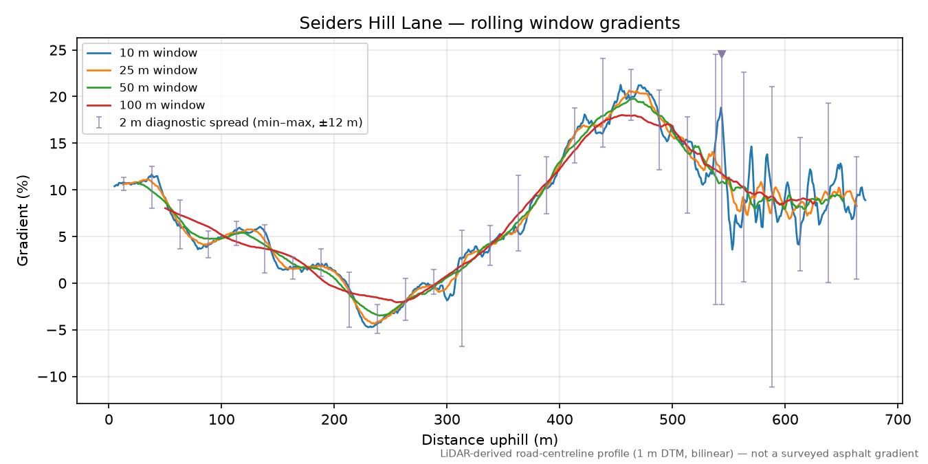 Seiders Hill Lane rolling gradient profile