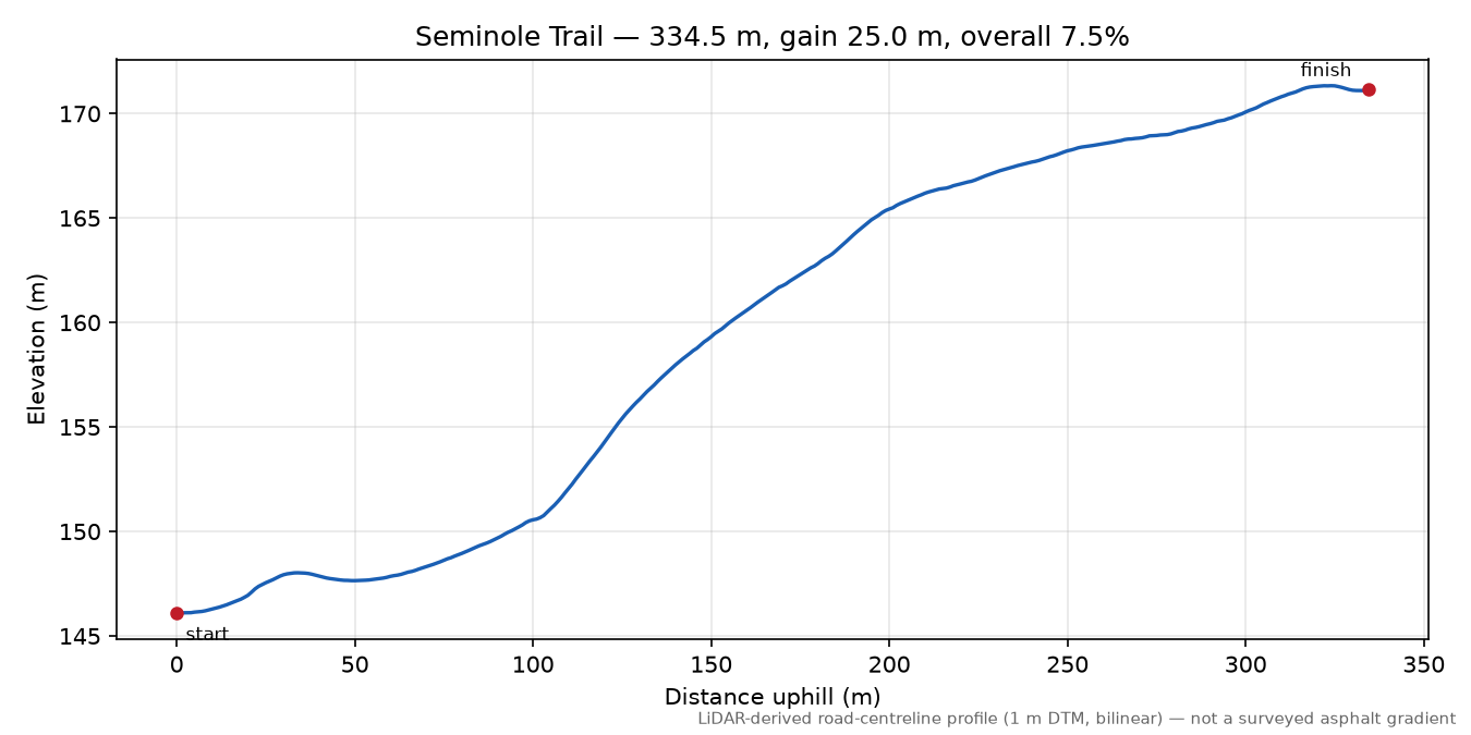 Seminole Trail elevation profile