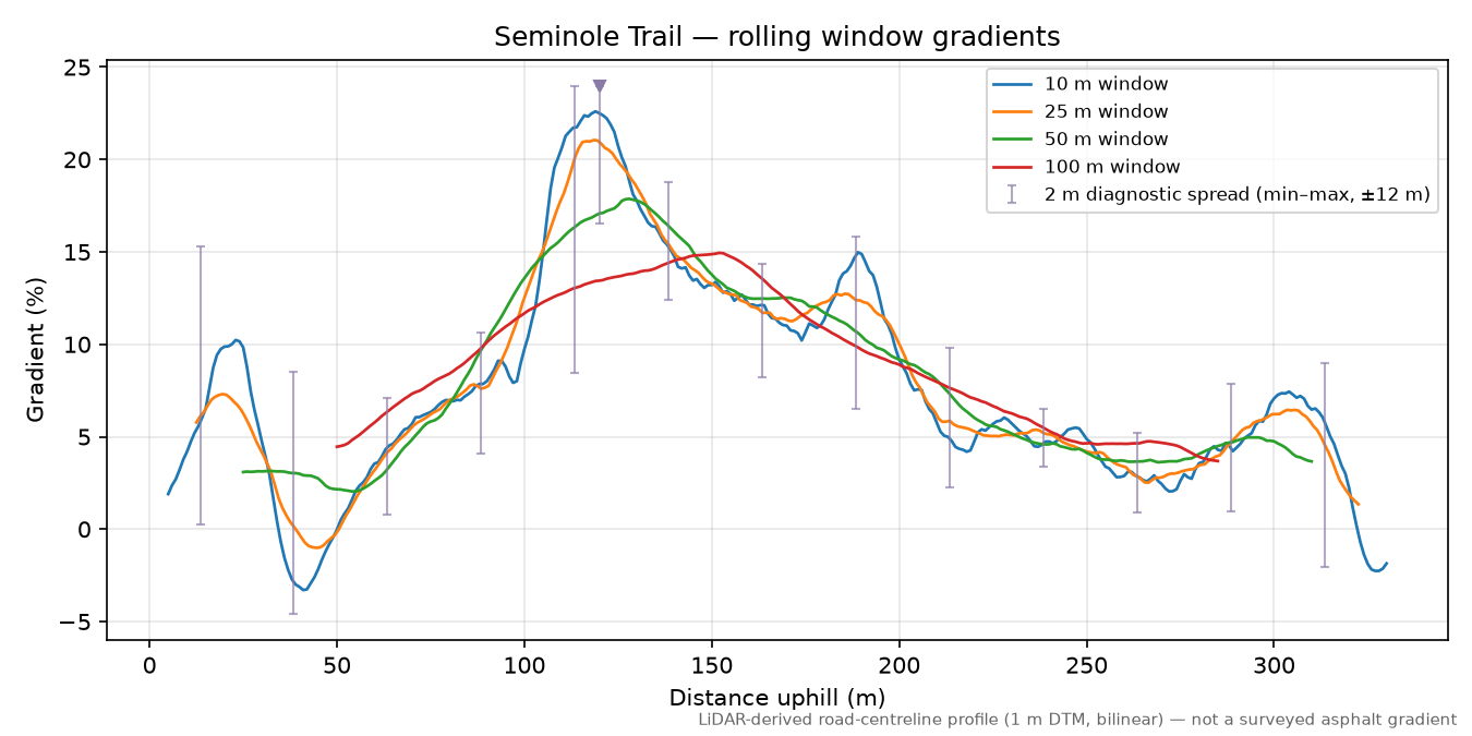 Seminole Trail rolling gradient profile
