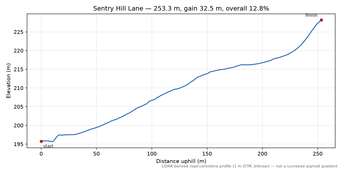 Sentry Hill Lane elevation profile