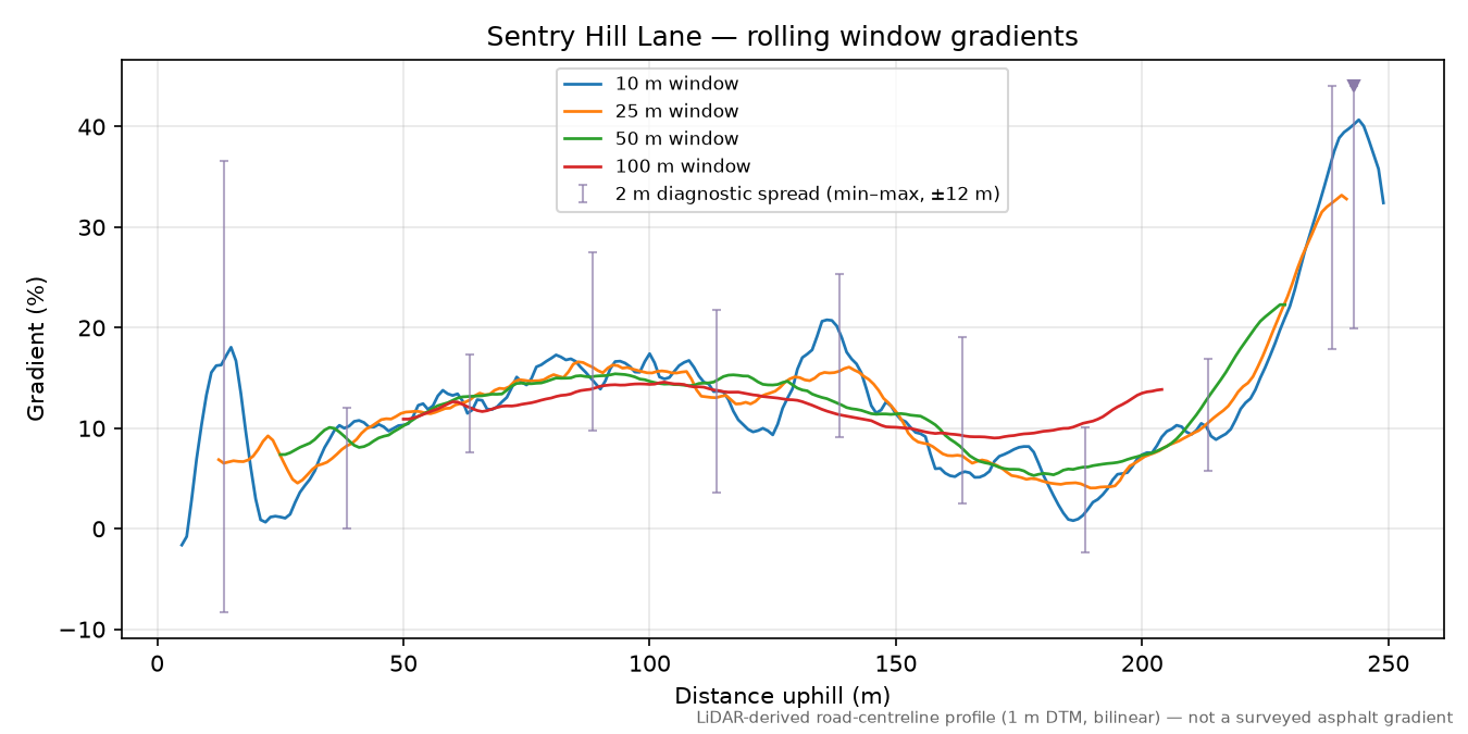 Sentry Hill Lane rolling gradient profile