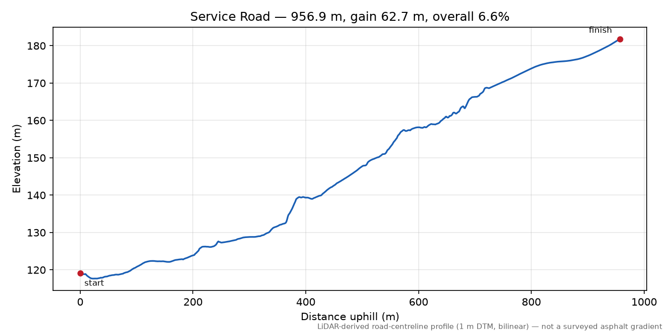 Service Road elevation profile
