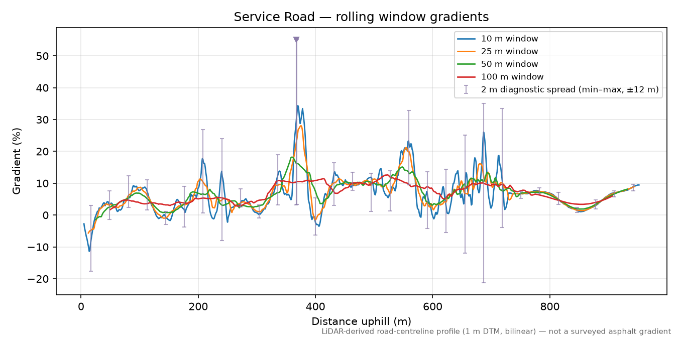 Service Road rolling gradient profile