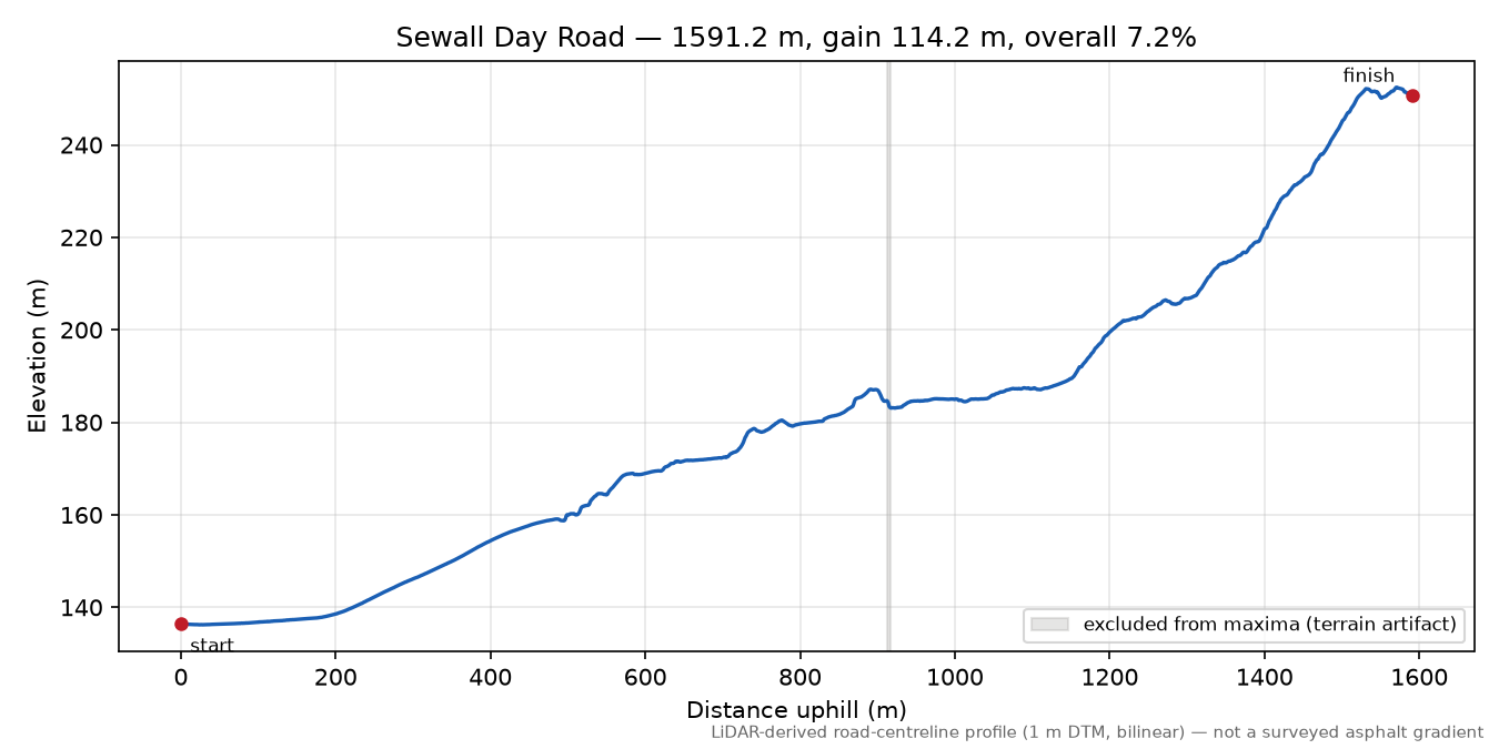 Sewall Day Road elevation profile