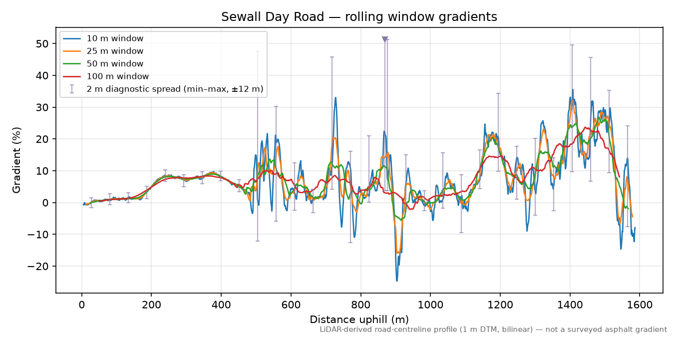 Sewall Day Road rolling gradient profile