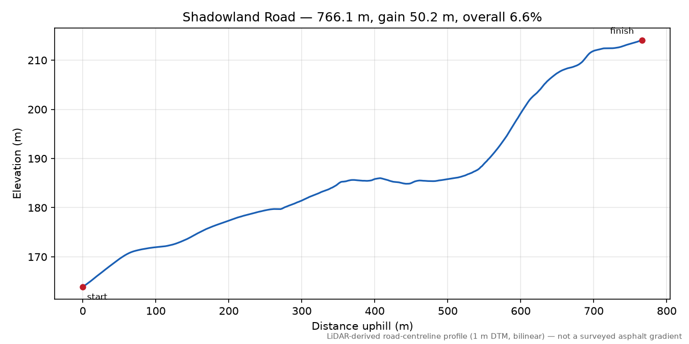 Shadowland Road elevation profile