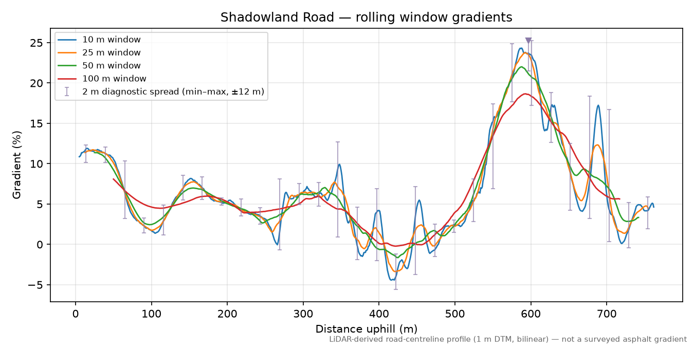 Shadowland Road rolling gradient profile