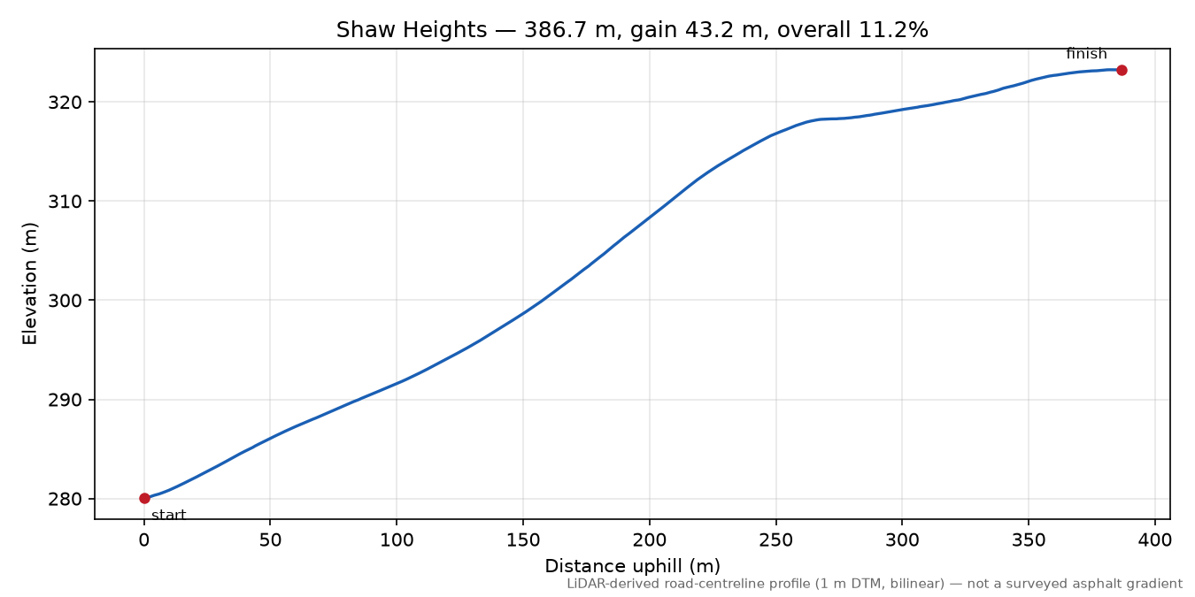 Shaw Heights elevation profile