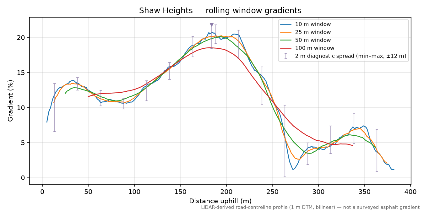Shaw Heights rolling gradient profile