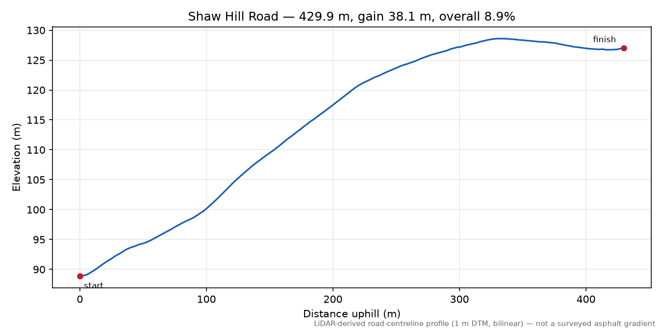 Shaw Hill Road elevation profile
