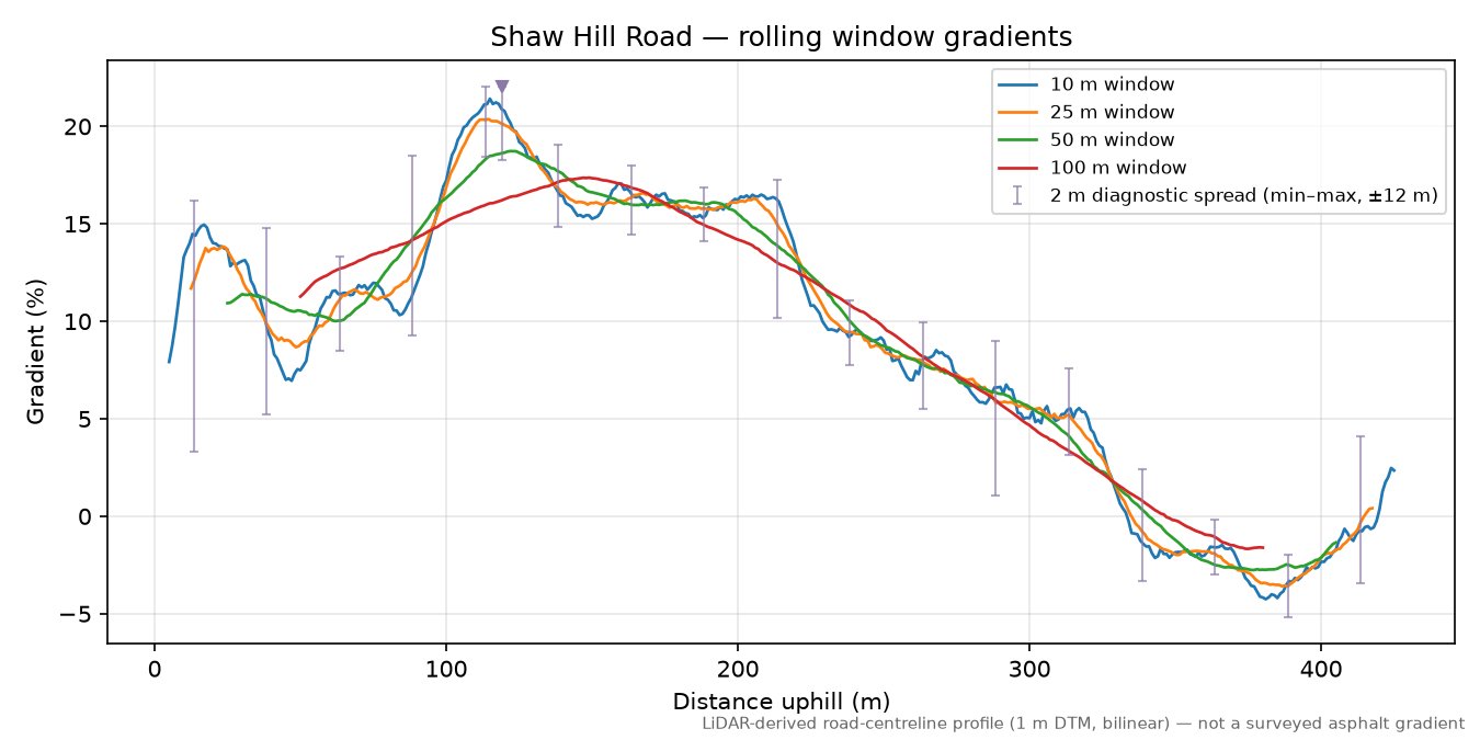 Shaw Hill Road rolling gradient profile