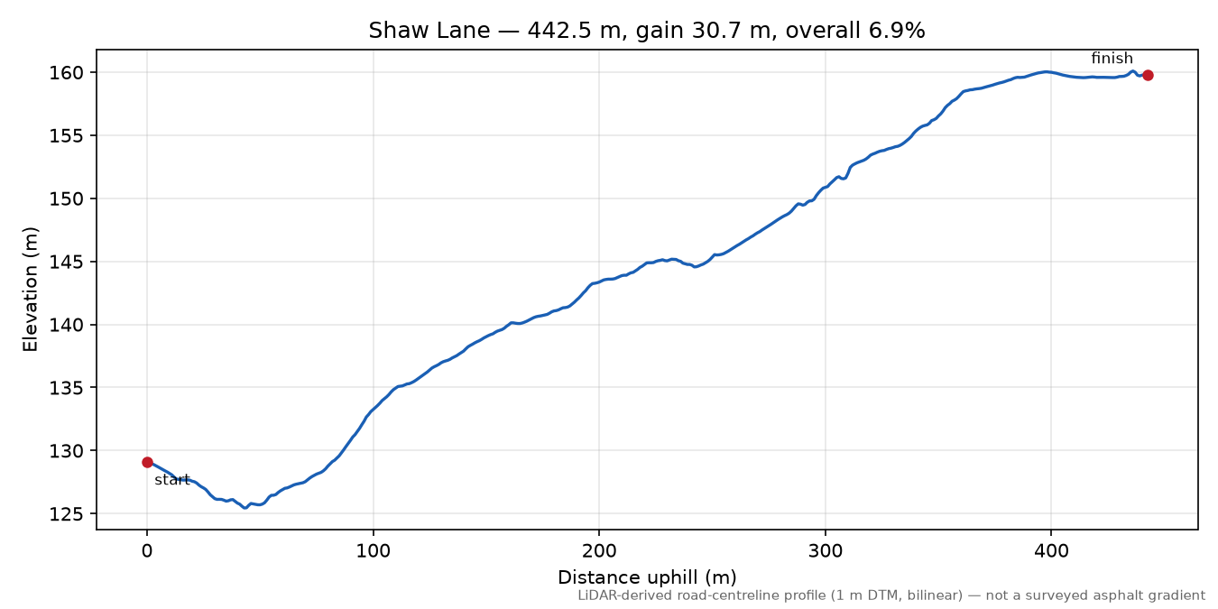 Shaw Lane elevation profile