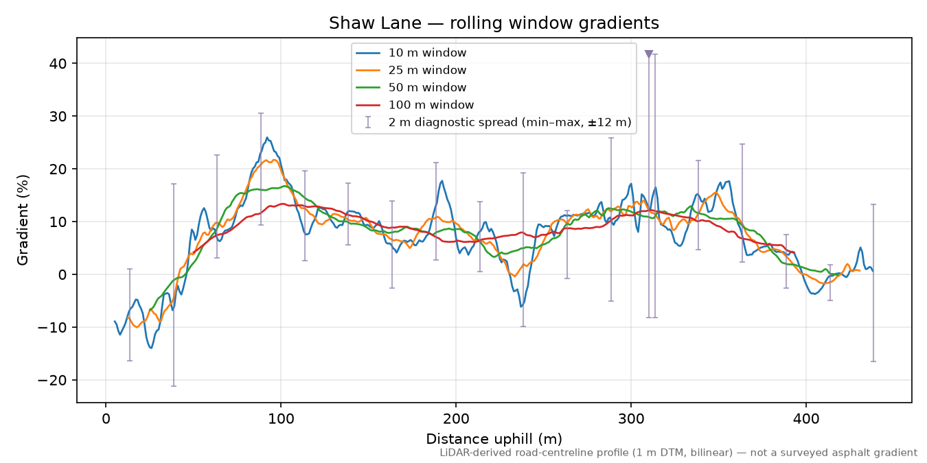 Shaw Lane rolling gradient profile