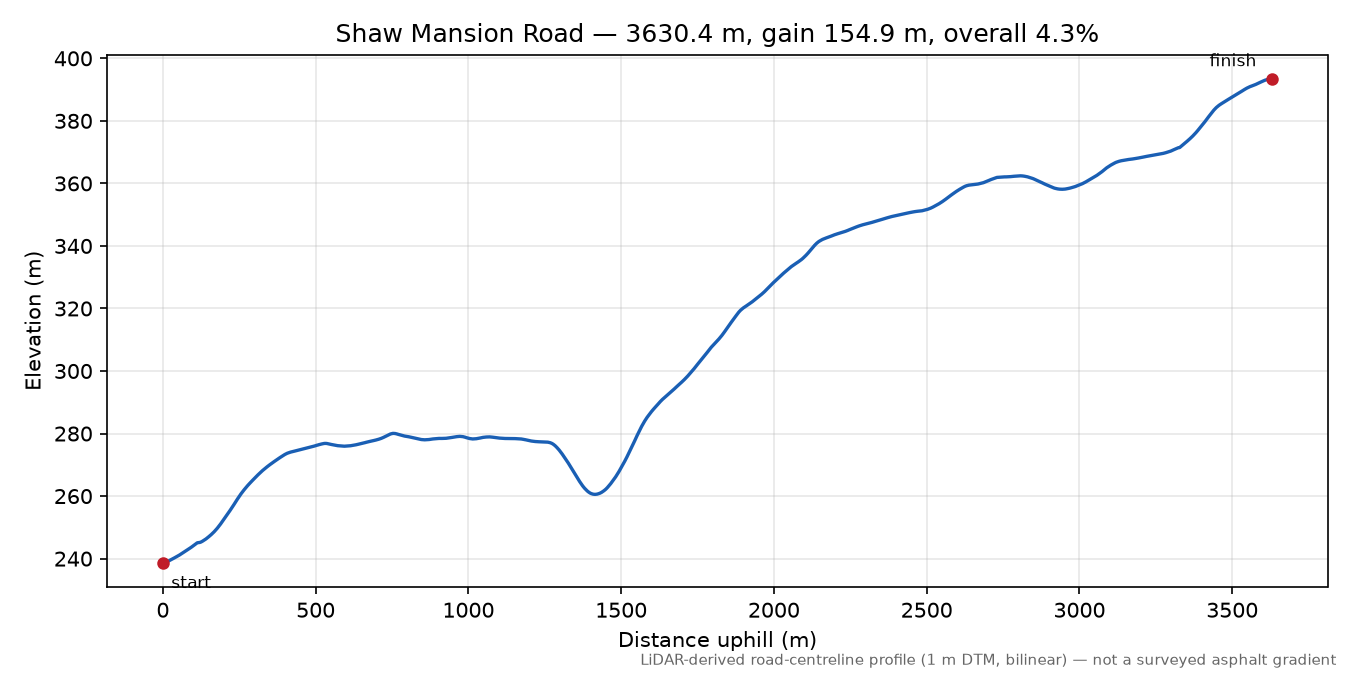 Shaw Mansion Road elevation profile