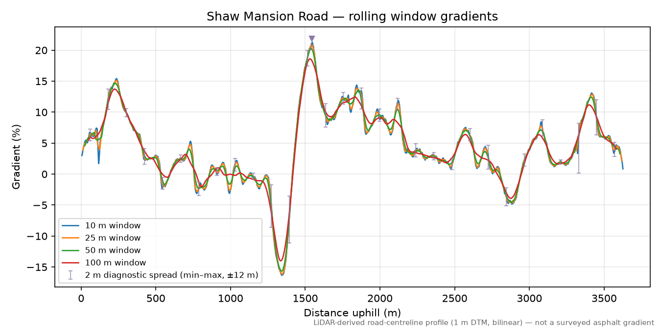 Shaw Mansion Road rolling gradient profile