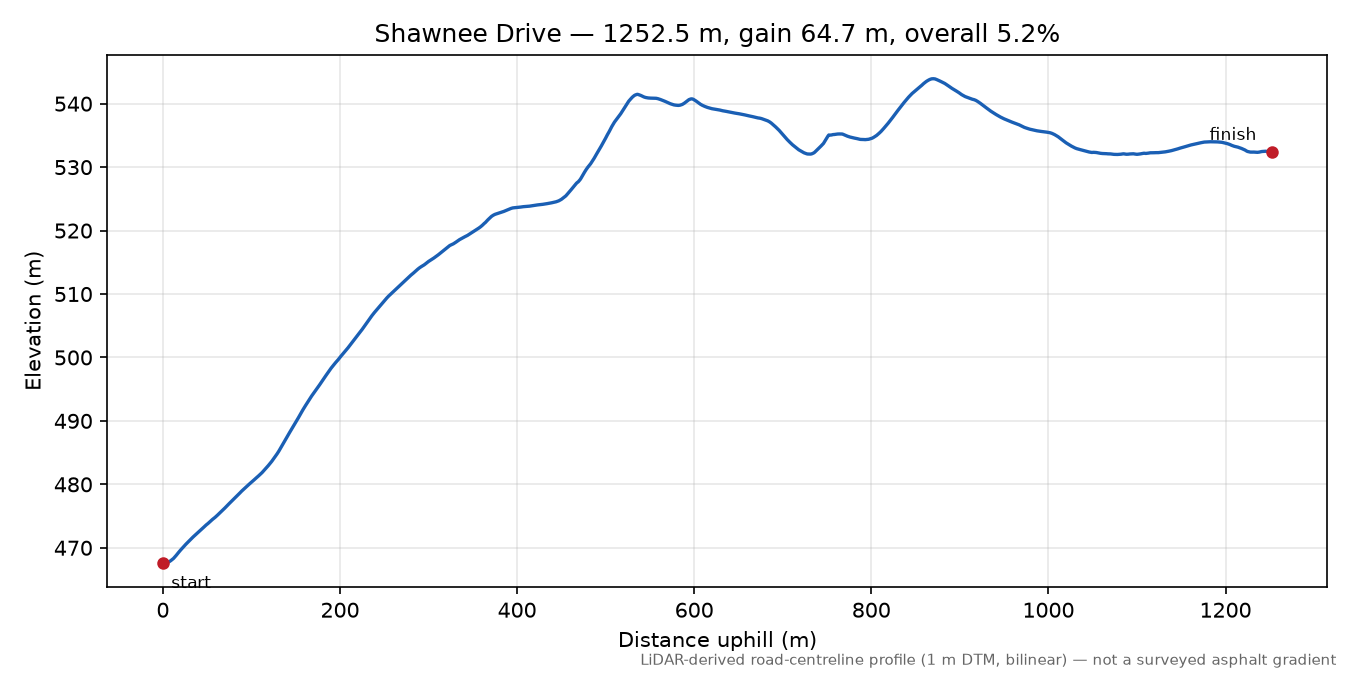 Shawnee Drive elevation profile