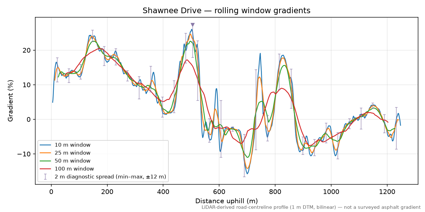 Shawnee Drive rolling gradient profile