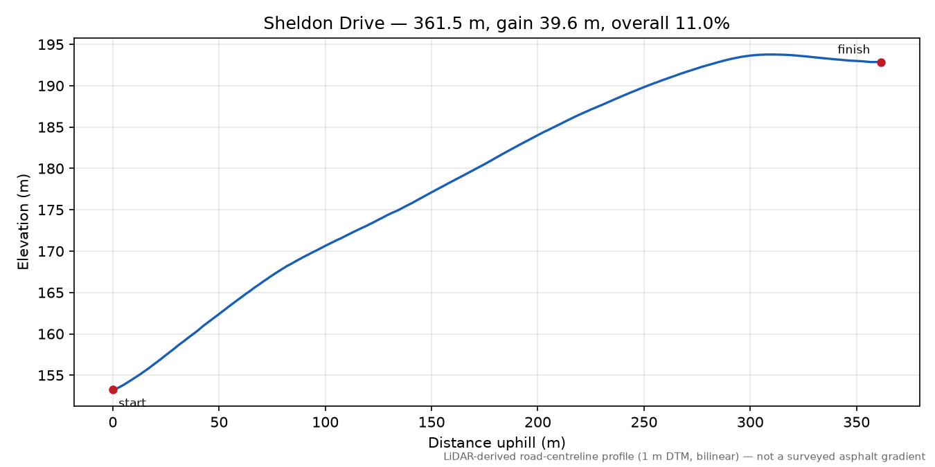 Sheldon Drive elevation profile