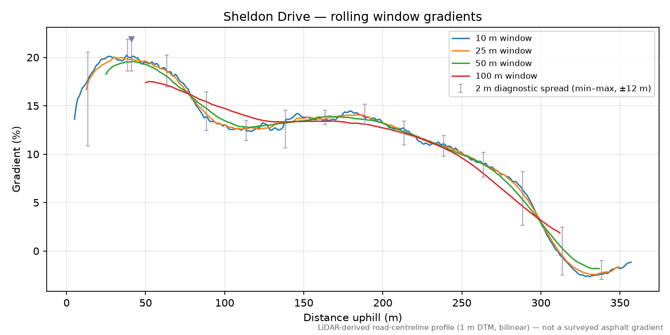 Sheldon Drive rolling gradient profile