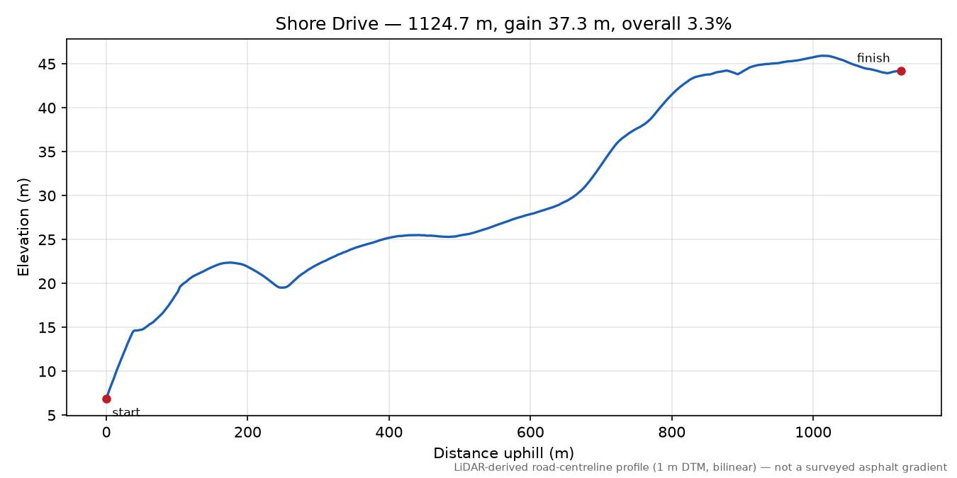 Shore Drive elevation profile