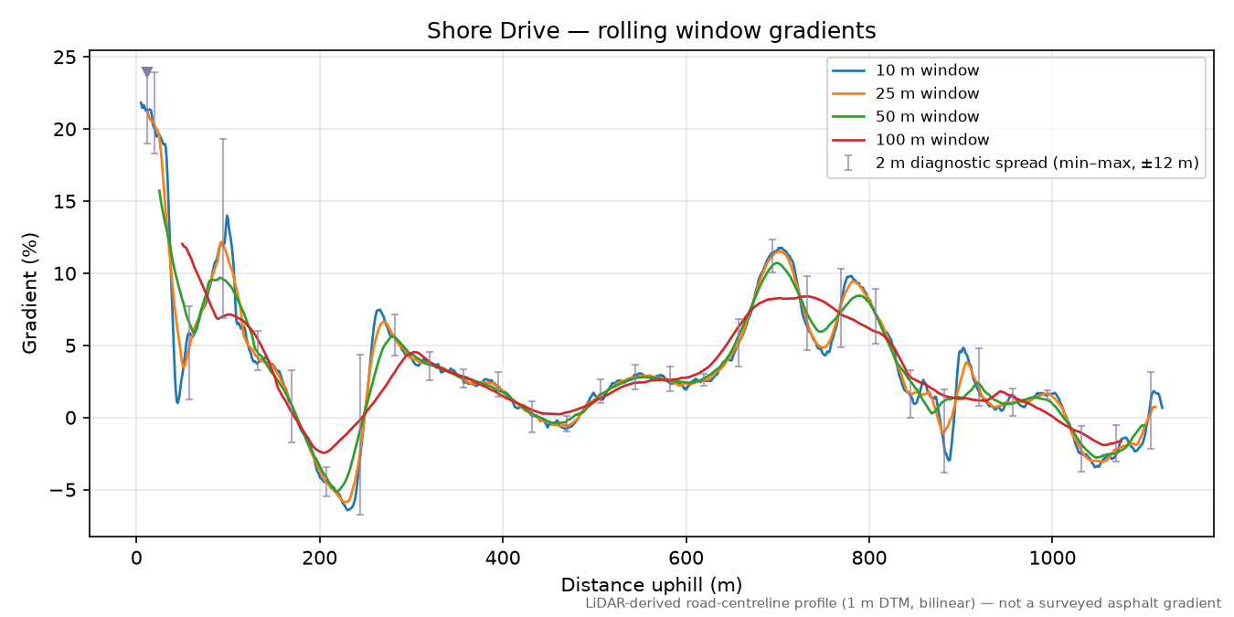 Shore Drive rolling gradient profile