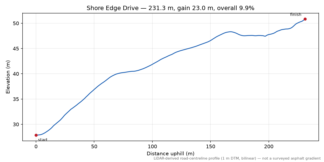 Shore Edge Drive elevation profile