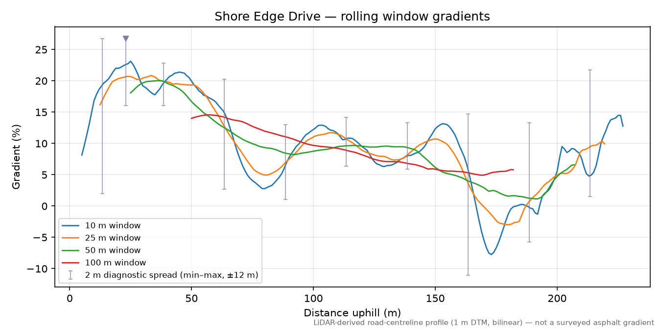 Shore Edge Drive rolling gradient profile