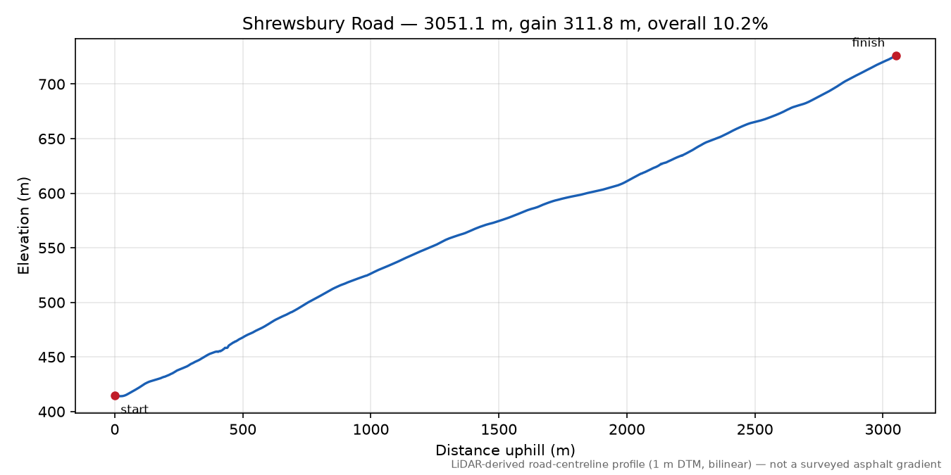 Shrewsbury Road elevation profile