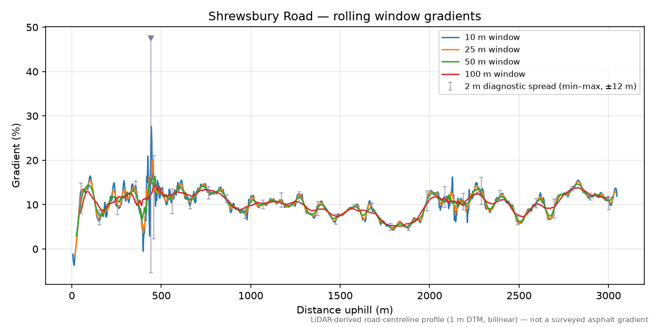 Shrewsbury Road rolling gradient profile