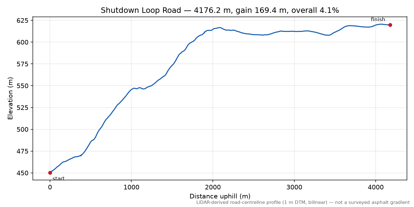 Shutdown Loop Road elevation profile