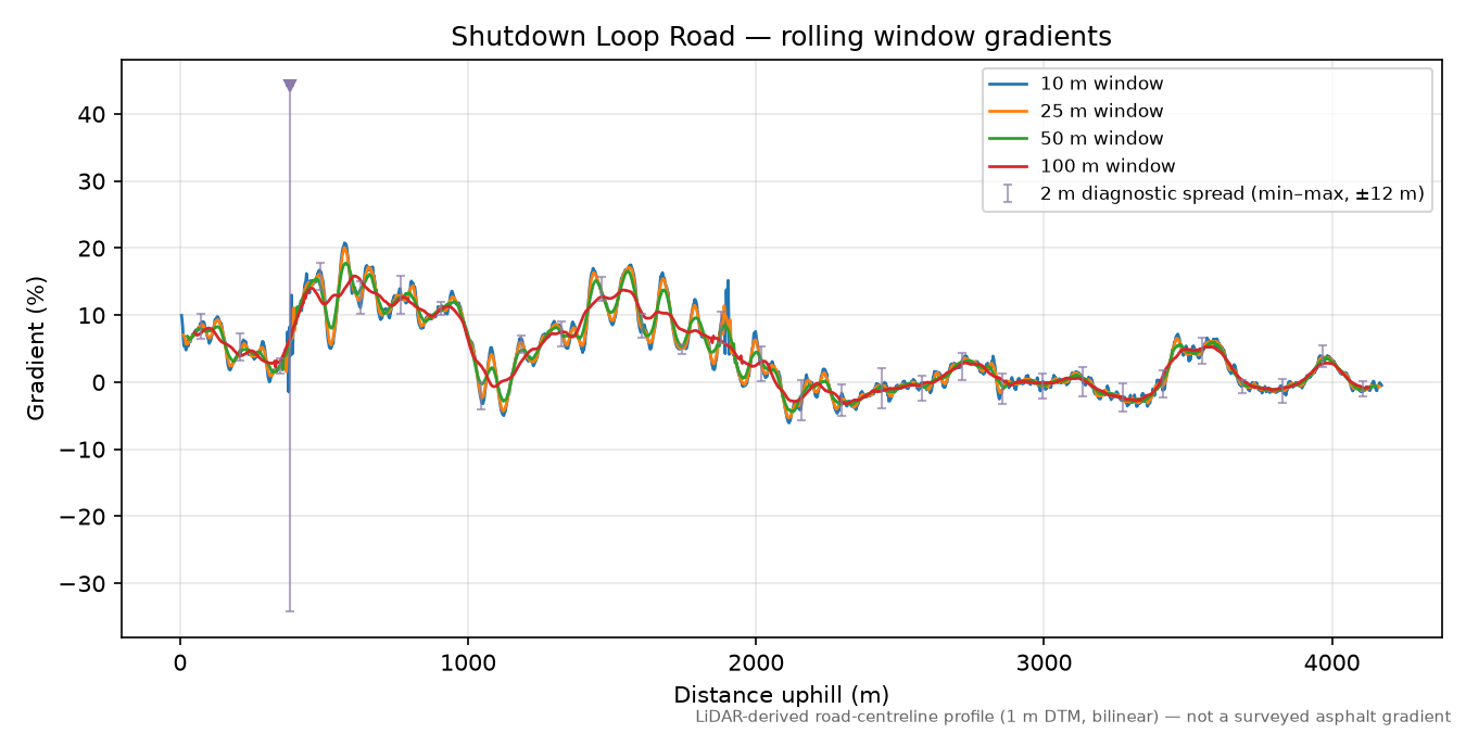 Shutdown Loop Road rolling gradient profile