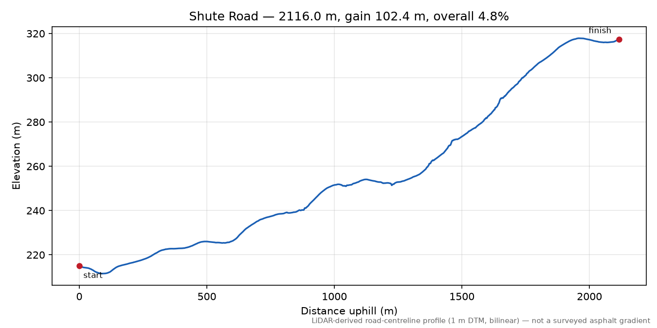 Shute Road elevation profile