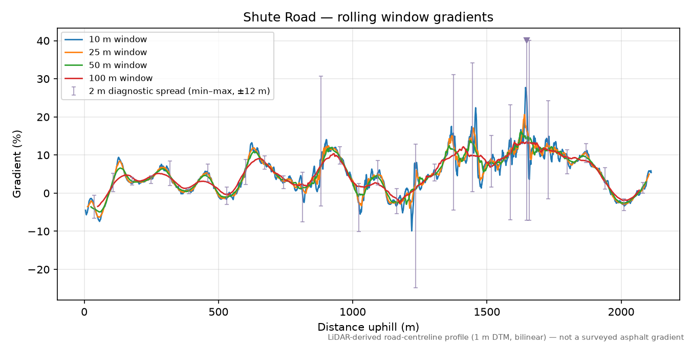 Shute Road rolling gradient profile