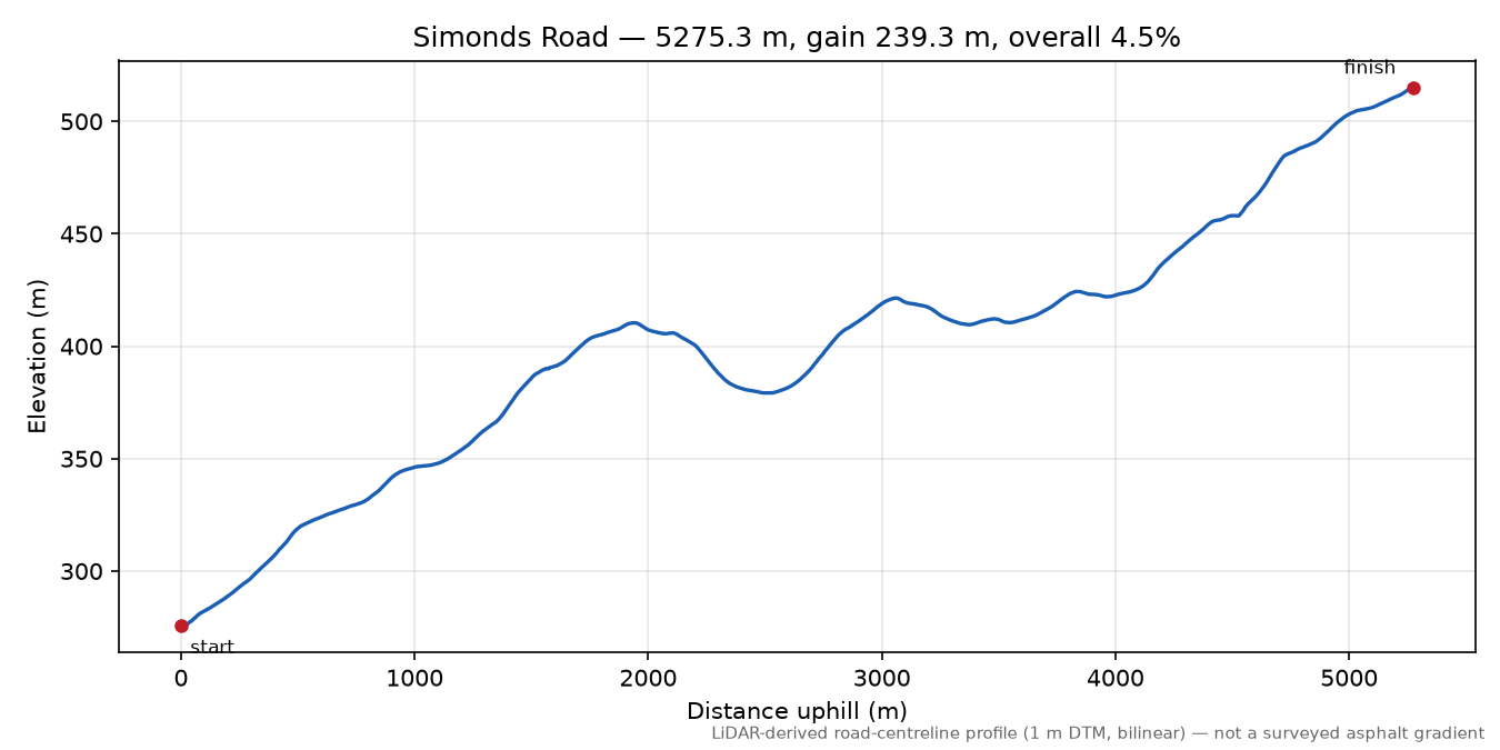 Simonds Road elevation profile