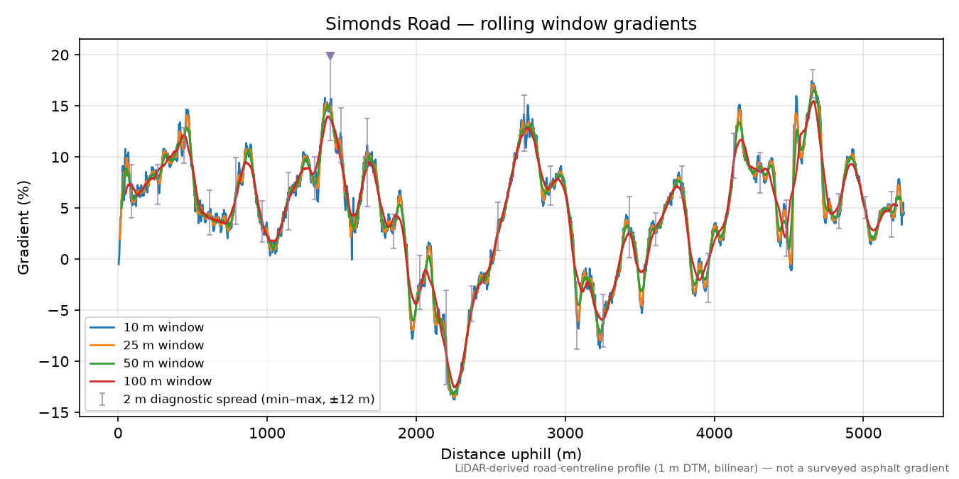 Simonds Road rolling gradient profile