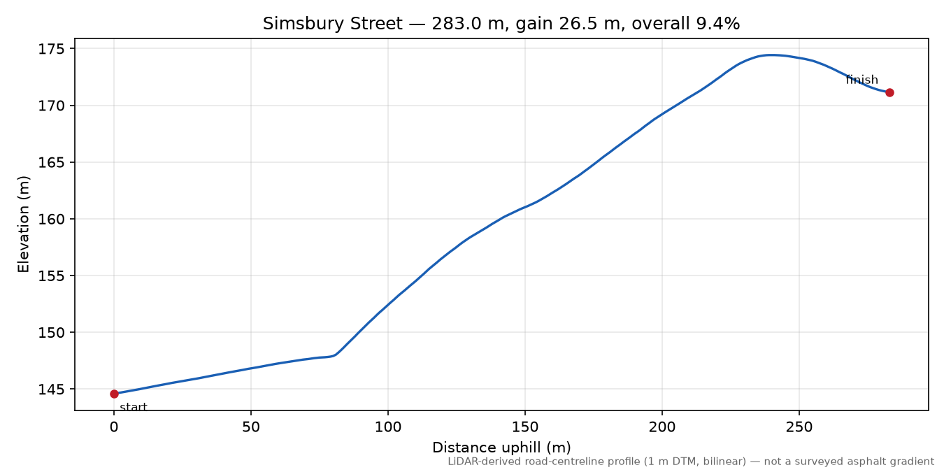 Simsbury Street elevation profile