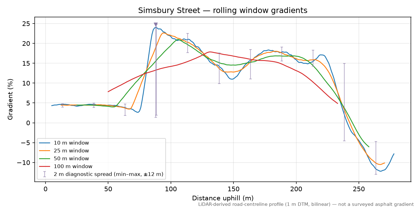 Simsbury Street rolling gradient profile