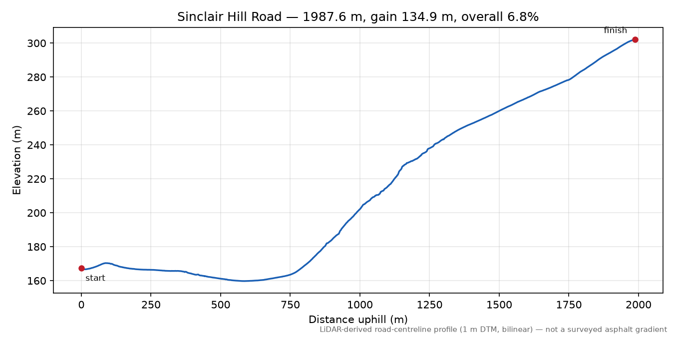 Sinclair Hill Road elevation profile