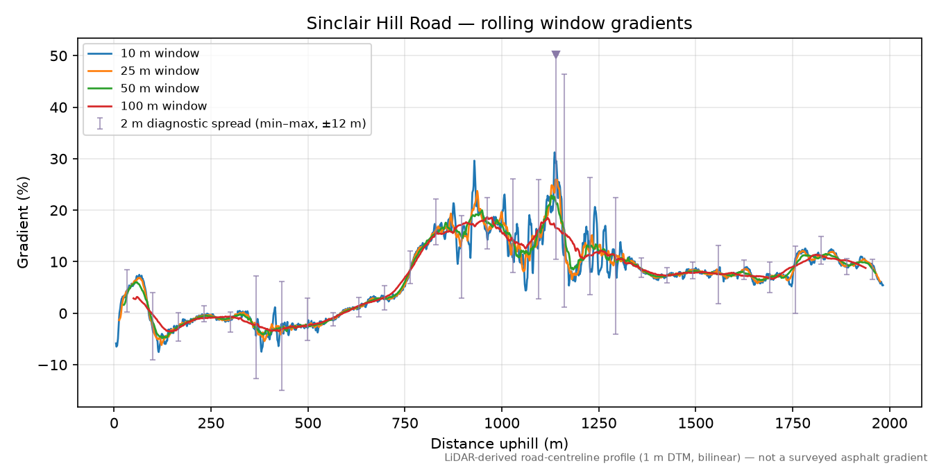 Sinclair Hill Road rolling gradient profile