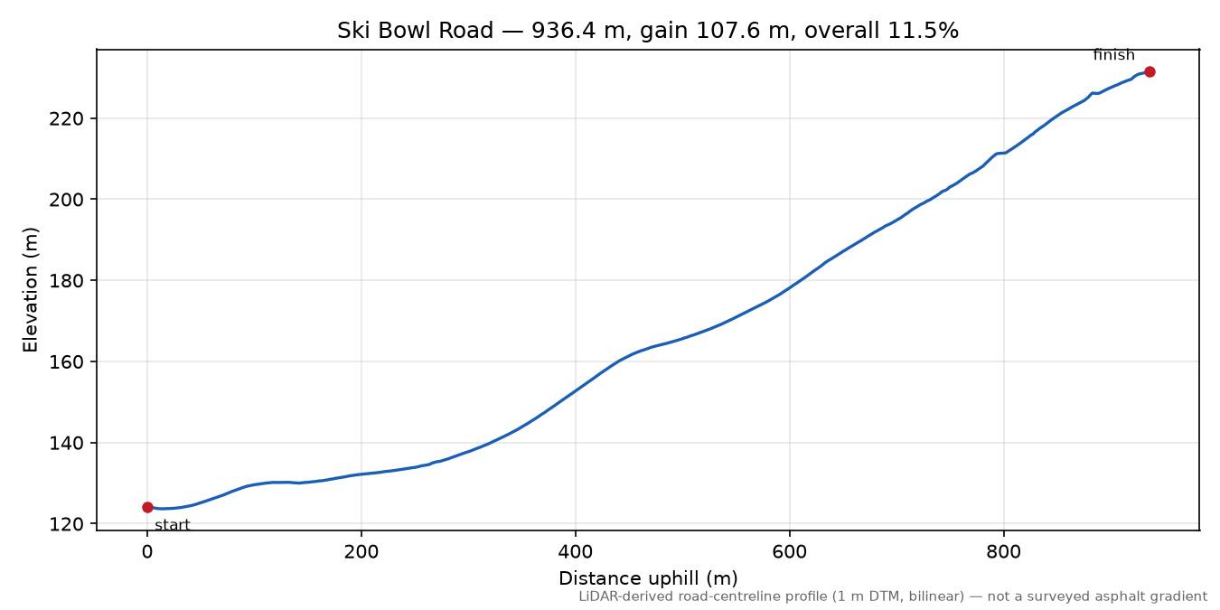 Ski Bowl Road elevation profile