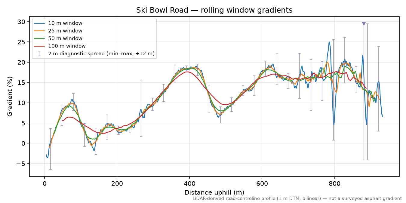 Ski Bowl Road rolling gradient profile