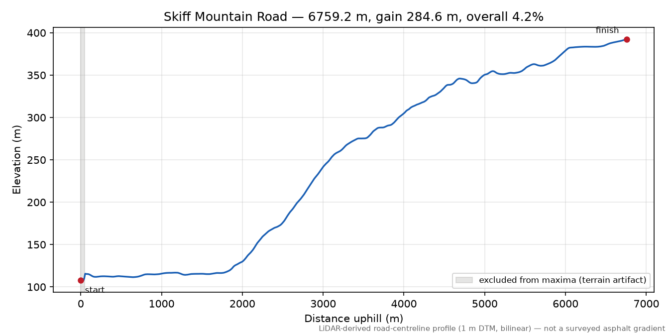 Skiff Mountain Road elevation profile