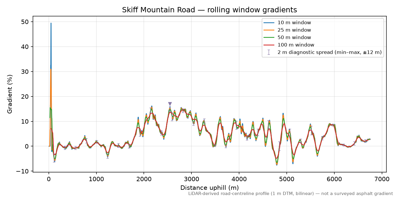 Skiff Mountain Road rolling gradient profile