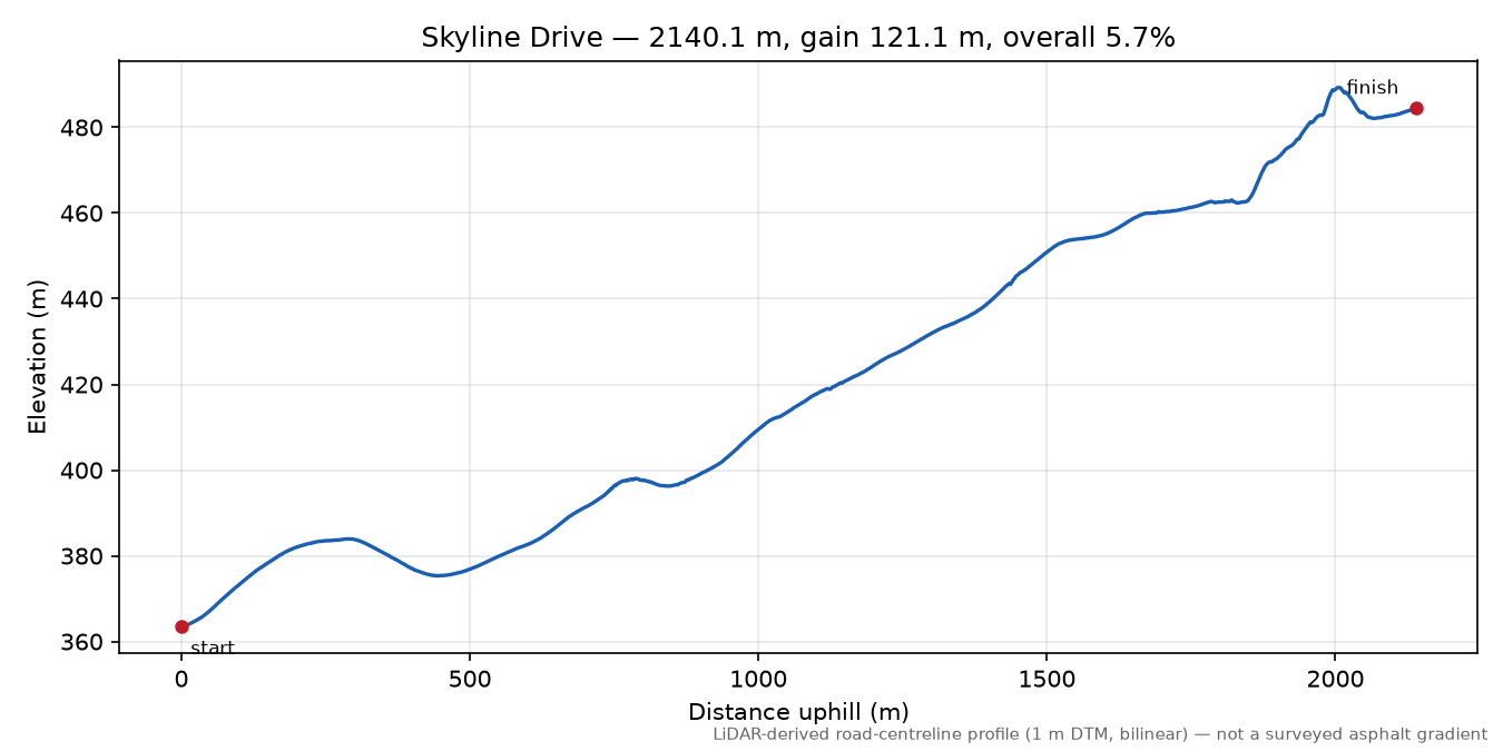 Skyline Drive elevation profile