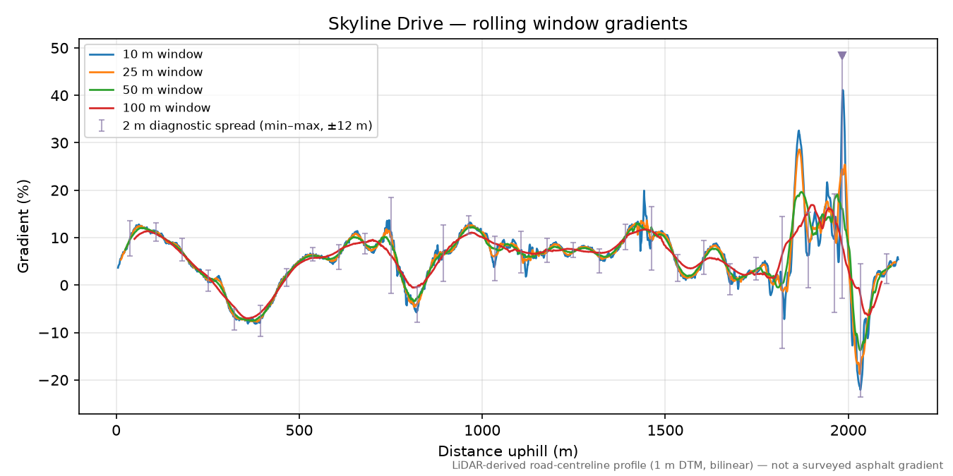 Skyline Drive rolling gradient profile