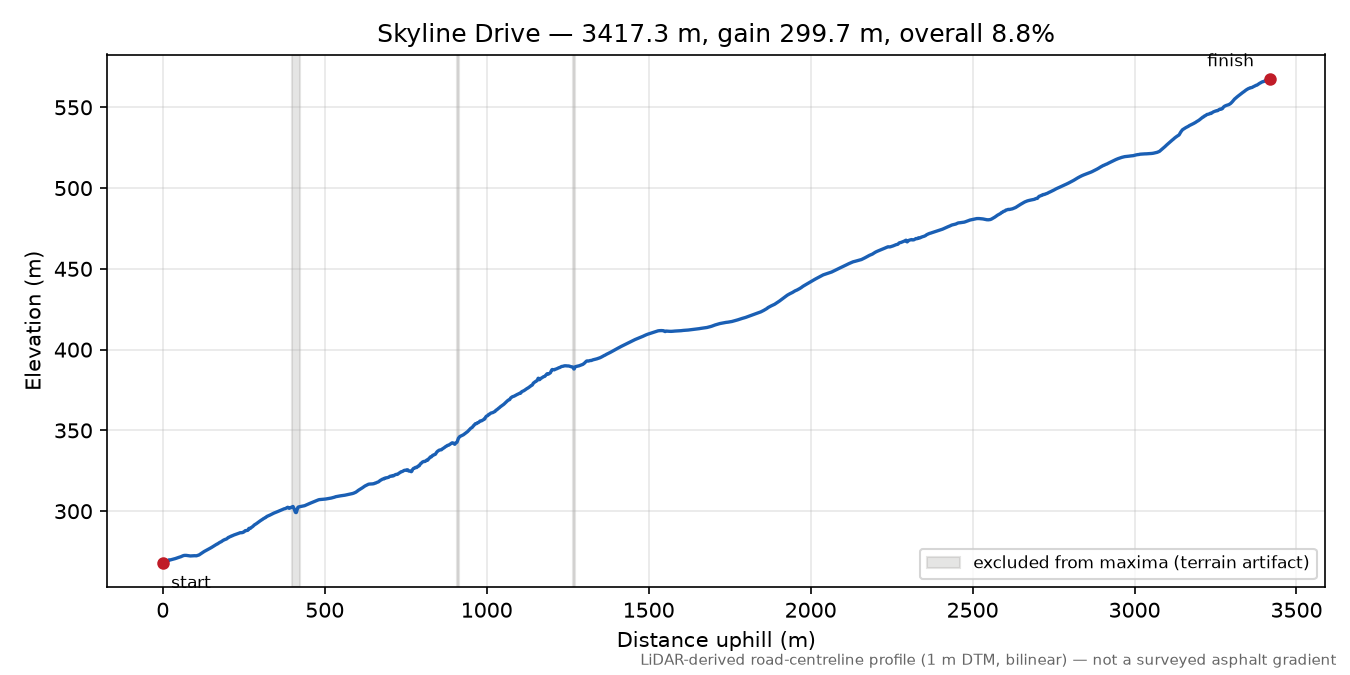 Skyline Drive elevation profile