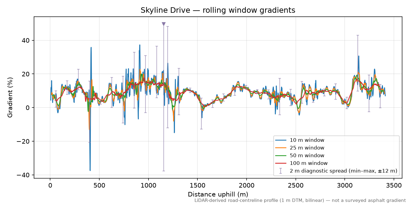 Skyline Drive rolling gradient profile