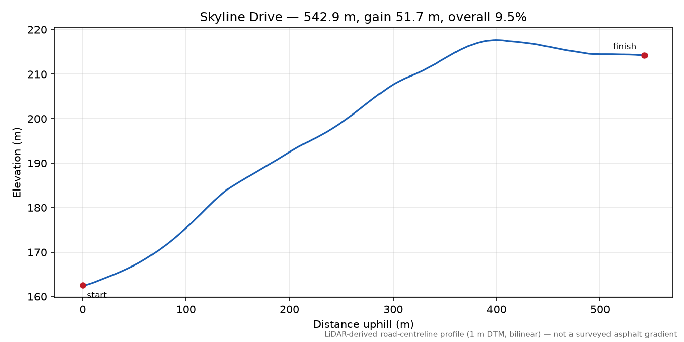 Skyline Drive elevation profile