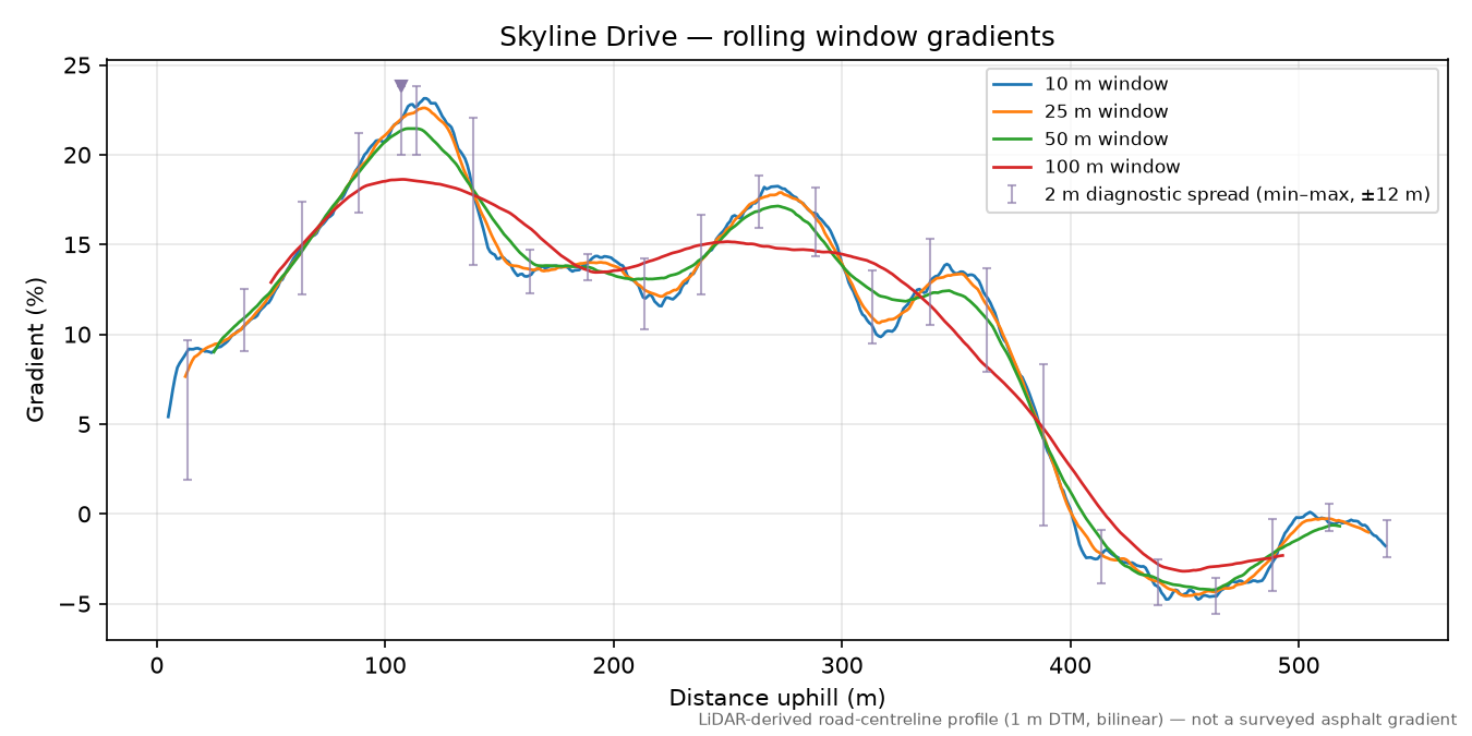 Skyline Drive rolling gradient profile